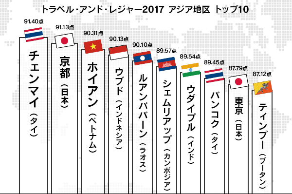 トラベル・アンド・レジャー2017 アジア地区 トップ10